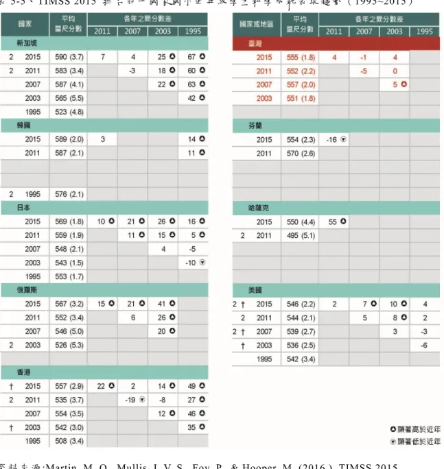 表 5-5、 TIMSS 2015  排 名 前 十 國 家國 小 四 年 級學 生 科 學 成就 表 現 趨 勢（ 1995~2015）  