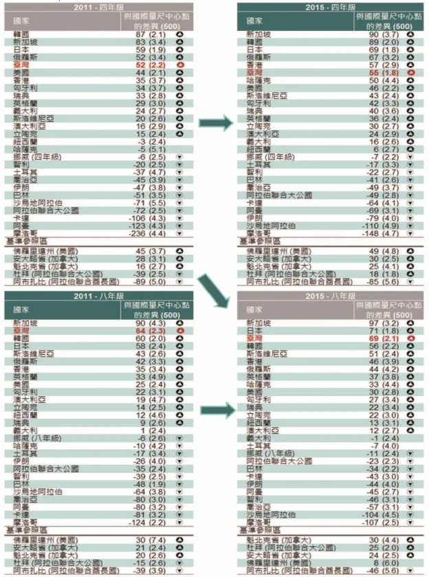 表 5-6、 各 國 同 一 群 學生 在 TIMSS 2011  和 TIMSS 2015  的 科 學 國 際量 尺 中 心 點差 異 之 相 對 成 就 表 現