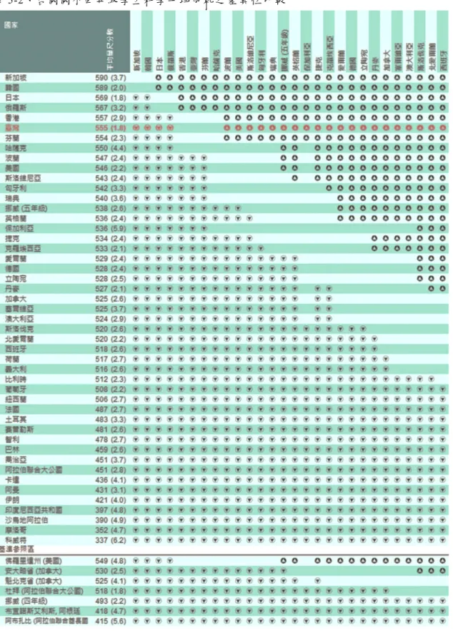 表 5-2、 各 國 國 小 四 年級 學 生 科 學平 均 成 就 之差 異 性 比 較 