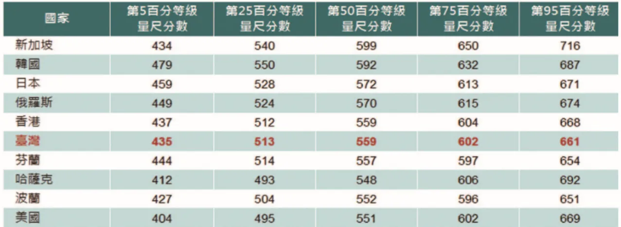 表 5-3、TIMSS 2015 四年級學生科學成就前十名國家在不同百分等級的量尺分數分布情形 
