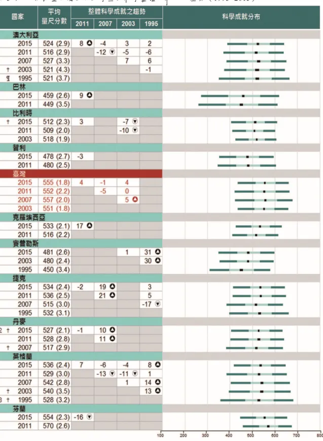 表 5-4、不同評量年度四年級學生的科學整體成就分布差異（1995~2015） 