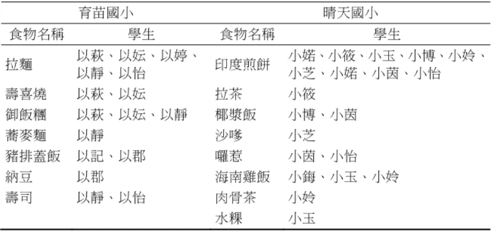 表 1  受訪學生所體驗到的當地飲食一覽表  育苗國小  晴天國小  食物名稱  學生  食物名稱 學生  拉麵  以萩、以妘、以婷、 以靜、以怡  印度煎餅  小婼、小筱、小玉、小博、小姈、小芝、小婼、小茵、小怡  壽喜燒  以萩、以妘  拉茶  小筱  御飯糰  以萩、以妘、以靜  椰漿飯  小博、小茵  蕎麥麵  以靜  沙嗲  小芝  豬排蓋飯  以記、以郡  囉惹  小茵、小怡  納豆  以郡  海南雞飯  小鋂、小玉、小姈  壽司  以靜、以怡  肉骨茶  小姈  水粿  小玉  資料來源：整理