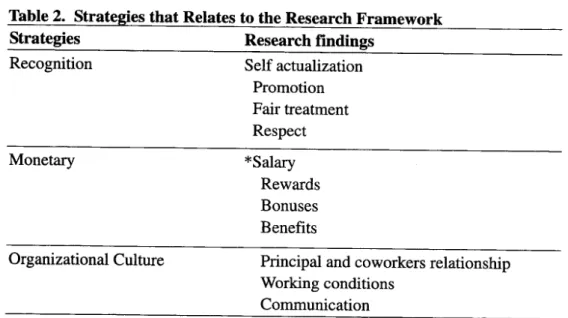 Table 2. Strategies that Relates to the Research Framework