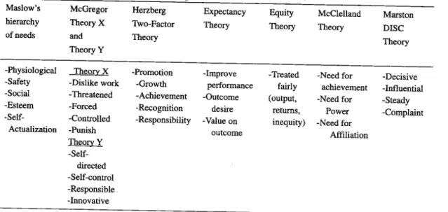 Table 1. Comparison Factors among Motivational Theories