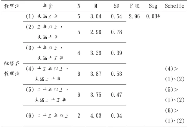 表 4-31  不同教師資歷填答者對於應用啟發式教學法之考驗  教學法  年資  N  M  SD  F 值 Sig  Scheffe (1) 未滿五年  5  3.04  0.54  2.96  0.03*    (2) 五年以上，  未滿十年  5  2.96  0.78    (3) 十年以上，  未滿十五年  4  3.29  0.39    (4) 十五年以上， 未滿二十年  6  3.87  0.53    (4)＞ (1)、(2) (5) 二十年以上， 未滿二十五年  6  3.75  0.4