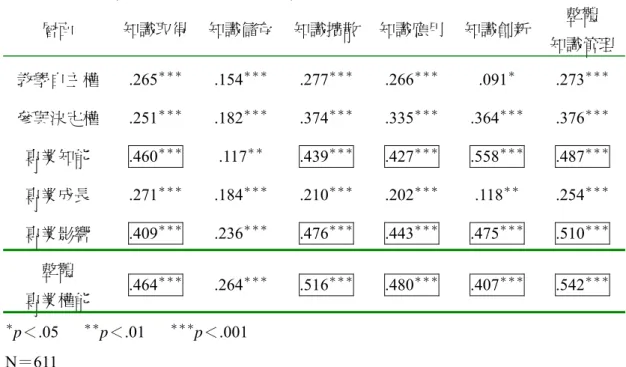 表 4-9  教師專業權能與知識管理相關係數摘要表  層面  知識取得  知識儲存 知識擴散 知識應用 知識創新  整體  知識管理 教學自主權 .265 ＊＊＊ .154 ＊＊＊ .277 ＊＊＊ .266 ＊＊＊ .091 ＊ .273 ＊＊＊ 參與決定權 .251 ＊＊＊ .182 ＊＊＊ .374 ＊＊＊ .335 ＊＊＊ .364 ＊＊＊ .376 ＊＊＊ 專業知能 .460 ＊＊＊ .117 ＊＊ .439 ＊＊＊ .427 ＊＊＊ .558 ＊＊＊ .487 ＊＊＊ 專業成長 .271 ＊＊＊