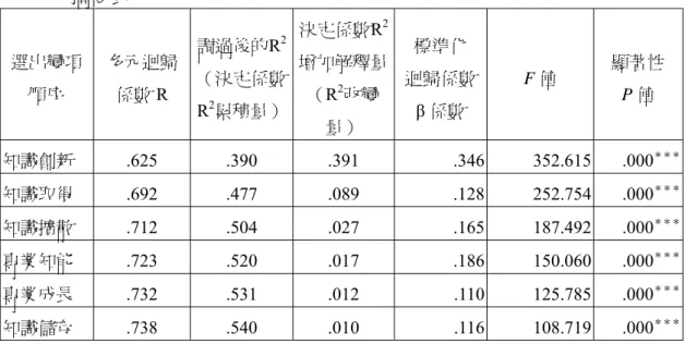 表 4-10  教師專業權能、知識管理各層面影響教學創新行為之逐步多元迴歸分析 摘要表  選出變項  順序  多元迴歸 係數R  調過後的R 2（決定係數 R 2 累積量） 決定係數R 2增加解釋量（R2改變 量）  標準化  迴歸係數β 係數  F 值  顯著性 P 值  知識創新 .625  .390  .391  .346 352.615  .000 ＊＊＊ 知識取得 .692  .477  .089  .128 252.754  .000 ＊＊＊ 知識擴散 .712  .504  .027  .16