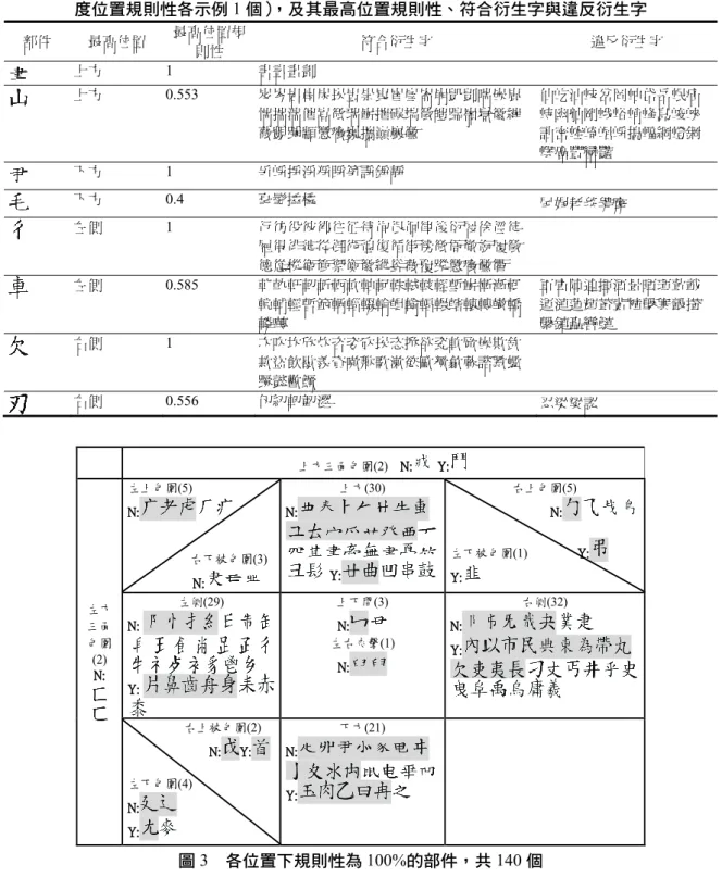 表 2  最高位置為上方、下方、左側與右側的 8 個示例部件（每種位置下，高程度／低程 度位置規則性各示例 1 個），及其最高位置規則性、符合衍生字與違反衍生字  部件  最高位置  最高位置規 則性  符合衍生字  違反衍生字  上方  1  書晝畫劃  上方  0.553  岌岑岩岸炭崁豈崇崑崔崖崙崩凱剴喘嵌嵐 惴揣湍催嵩微瑞嶄摧碳端徵皚踹嶺嶽徽繃 薇覬蹦顓懲癥巍攜巔巖黴  仙屹汕岐岔岡岫岱岳岷疝峙幽舢剛峨峪峭峰島峻峽訕密崆崎崛崢搗嶇綱嶝鋼 嶼癌豐巒豔  下方  1  爭崢掙淨猙睜箏諍錚靜  下方  0