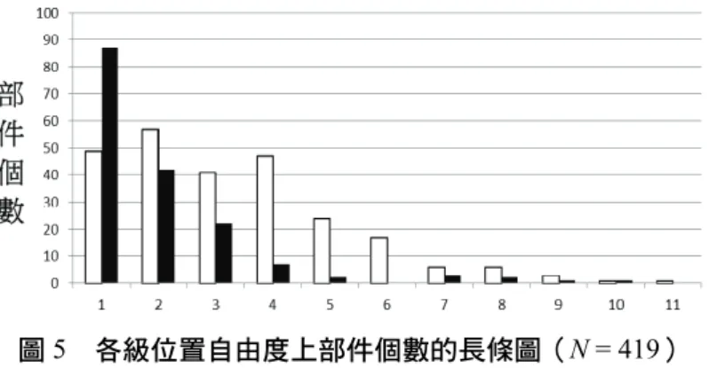 圖 5  各級位置自由度上部件個數的長條圖（N = 419）  表 3  419 個部件在不同位置自由度與是否為常用字下的部件個數（%）與部件示例  位置 自由 度  非常用字的部件  為常用字的部件數  Total 個數  （%）  示例  個數 （%） 示例  部件數  累積% 1  87（52）  …  49（19） ..