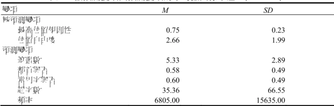 表 4  被預測變項與預測變項的平均數與標準差  （N = 419）  變項  M SD  被預測變項          最高位置規則性   0.75 0.23          位置自由度   2.66 1.99  預測變項          筆畫數   5.33 2.89          部首與否   0.58 0.49          常用字與否   0.60 0.49          組字數  35.36 66.55          頻率  6805.00 15635.00   表 5  被