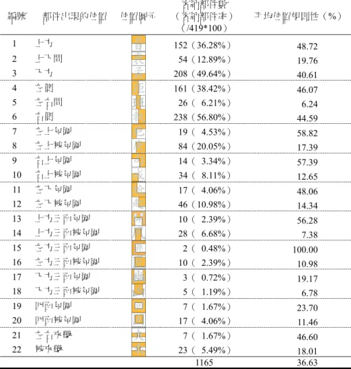 表 8  22 種位置下的容納部件數（容納部件率）以及其平均位置規則性  編號  部件出現的位置  位置圖示 容納部件數  （容納部件率）  （/419*100）  平均位置規則性（%）  1 0 上方  152（36.28%）  48.72   2 0 上下間  0 54（12.89%）  19.76   3 0 下方  208（49.64%）  40.61   4 0 左側  161（38.42%）  46.07   5 0 左右間  0 26（ 0 6.21%）  0 6.24   6 0 右側  2