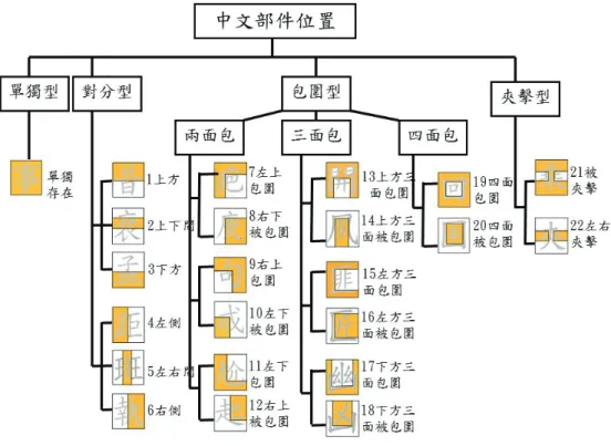 圖 1  22 種中文部件位置的組織圖  （二）最高位置規則性、位置自由度  在分析指標方面，陳學志等人（2011）的研究主要計算「最高位置規則性」，此指標的代表意 涵為某部件（簡稱部件 A）可能出現在一種以上的位置，而對於出現比率最高的位置，則稱該位 置是部件 A 的「最高位置」，該比率稱「最高位置規則性」；這個指標所得之數據與分析時採用之 漢字範疇有相當高的連動性。該研究廣納 6,097 個正體漢字，其字庫採用來自 BIG-5 碼所界定的 5,401 個字與中央研究院中文詞知識庫小組（1993）所界定的