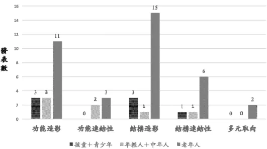 圖 2  身體活動與大腦健康之研究：以不同分析取向與不同族群進行區分。 