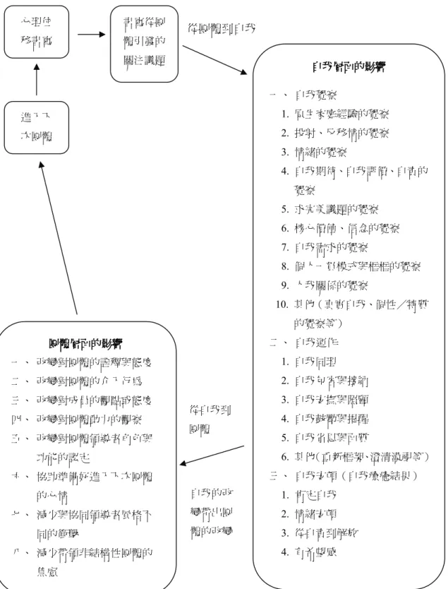 圖 2  心理位移促進自我與團體相互影響脈絡圖 心理位 移書寫  自我層面的影響 一、  自我覺察  1.  原生家庭經驗的覺察 2.  投射、反移情的覺察 3.  情緒的覺察  4