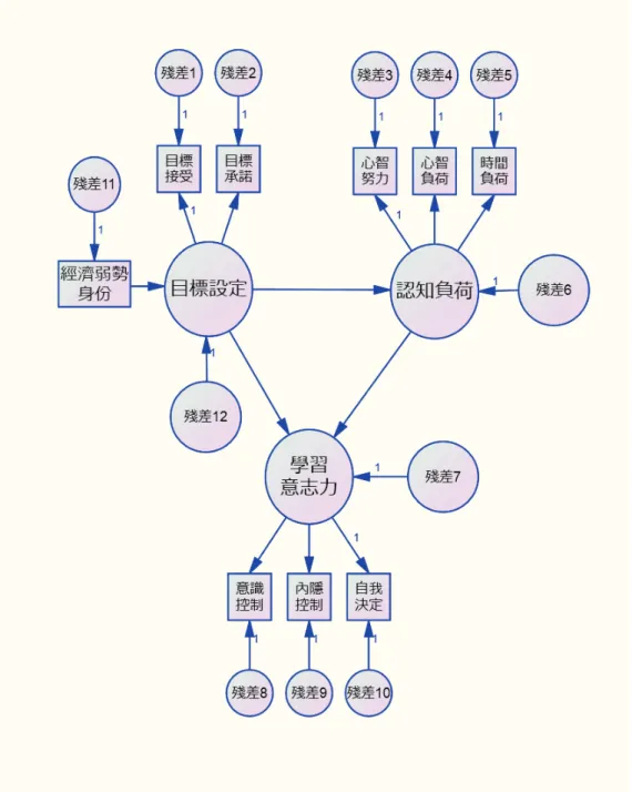 圖 1  本研究之目標設定、認知負荷與學習意志力的假設架構 
