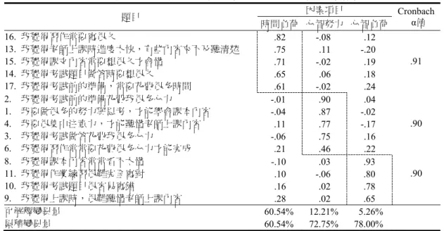 表 3  認知負荷題目的因素分析與 Cronbach α 值分析結果  題目  因素項目  Cronbach   α值  時間負荷 心智努力 心智負荷  16.  我覺得習作常要寫很久  .82 -.08  .12  13