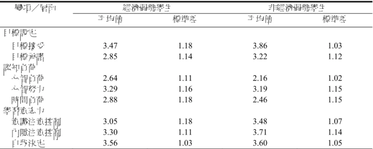 表 4  各變項在不同群體之描述統計摘要  變項／層面  經濟弱勢學生  非經濟弱勢學生 平均值  標準差  平均值  標準差  目標設定  目標接受  3.47 1.18 3.86 1.03  目標承諾  2.85 1.14 3.22 1.12  認知負荷  心智負荷  2.64 1.11 2.16 1.02  心智努力  3.29 1.16 3.19 1.15  時間負荷  2.88 1.18 2.46 1.15  學習意志力  意識注意控制  3.05 1.18 3.48 1.07  內隱注意控制  