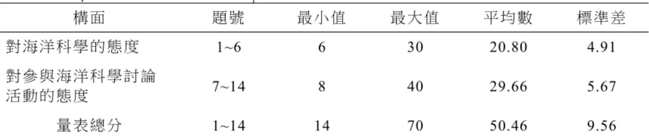 表 7  海 洋科 學 學 習 態度 問 卷 前 測構 面 得 分 分析 表   構 面 題 號 最 小 值 最 大 值 平 均 數 標 準 差 對 海 洋 科 學 的 態 度  1~6 6  30  20.80  4.91  對 參 與 海 洋 科 學 討 論 活 動 的 態 度  7~14 8  40 29.66  5.67  量 表 總 分 1~14 14  70 50.46 9.56  表 8  海 洋科 學 學 習 態度 問 卷 後 測構 面 得 分 分析 表   構 面 題 號 最 小 值 最 