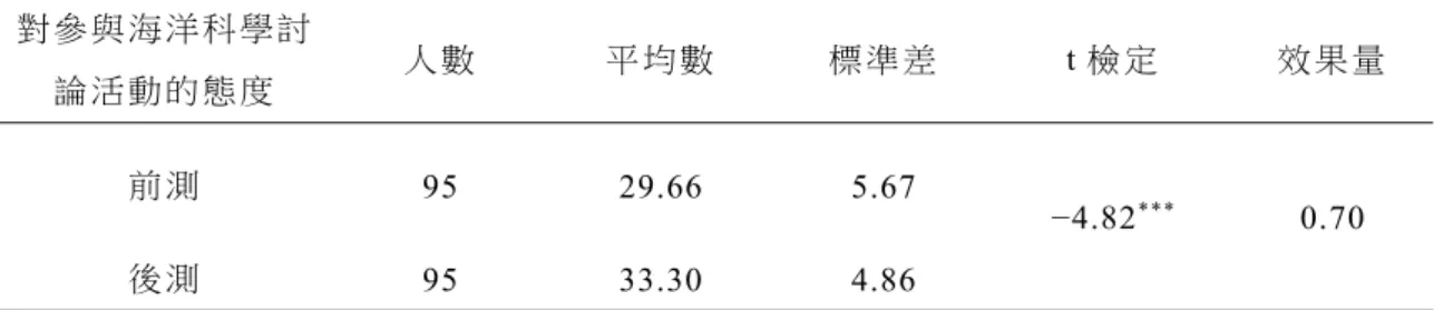 表 10  海 洋科 學 學 習 態度 問 卷 後 測構 面 得 分 分析 表   對 參 與 海 洋 科 學 討 論 活 動 的 態 度  人 數  平 均 數 標 準 差 t 檢 定   效 果 量 前 測 95 29.66 5.67  −4.82 *** 0.70  後 測 95 33.30 4.86  表 11  海 洋科 學 學 習 態度 問 卷 後 測構 面 得 分 分析 表   量 表 總 分 人 數 平 均 數 標 準 差 t 檢 定   效 果 量 前 測  95 50.46 9.56  