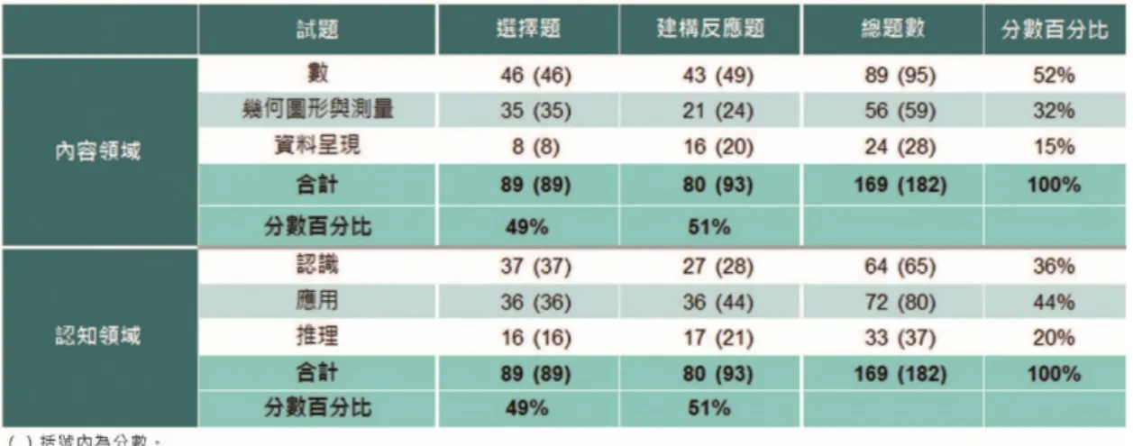 表 4-7、 TIMSS 2015  數 學 內 容 領 域及 認 知 領 域的 試 題 分 布表   表 4-8、 國 小 四 年 級 學生 在 數 學 各內 容 領 域 成就 排 行 前 十名 的 國 家  二、四年級學生在近三次的 TIMSS  研究在數學各主題成就表現趨勢  表 4-9  是 整 理 排 名 前 五 名 東 亞 地 區 國 家 在 TIMSS 2015  的 數 學 內 容 各 主 題 表 現 和 2011  與 2007  的分 數 差 距 及顯 著 性 差 異，它 可 以 看出 