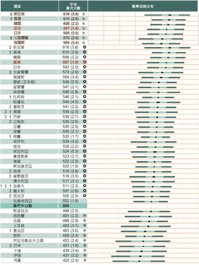 表 4-2： T IMSS 2015  四 年 級 學 生的 整 體 數 學成 就 分 布 