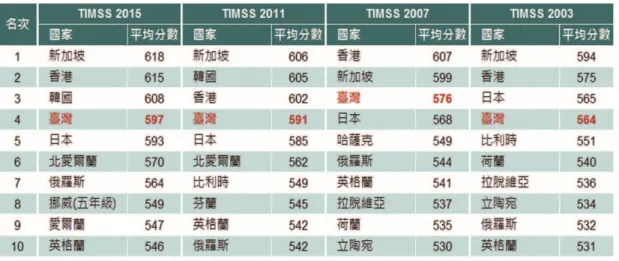 表 4-4  是國 小 四年 級 學 生 在 TIMSS 2003、TIMSS 2007、TIMSS 2011  和 TIMSS2015  數 學 平 均 成 就 前 十 名 的 國 家，資 料 顯 示：亞 洲 接 受 華 人 文 化 的 國 家 如 新 加 坡、香 港、韓 國、 臺 灣、日 本 都 是 名 列 前 茅。除 此 之 外，能 在 TIMSS  最 近四 次 研究 保 持 前 十名 的 其 他 兩個 國 家 是：英 格 蘭 和 俄 羅 斯。除 了 日 本 國 小 學 生 在 TIMSS 2003