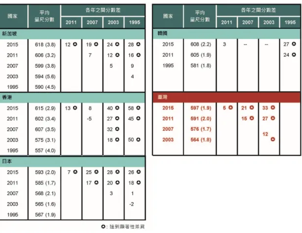 表 4-5、 亞 地 區 國 家 國小 四 年 級 學生 數 學 成 就表 現 趨 勢  表 4-6  是 東 亞 地區 國 家 同 一群 學 生 在 TIMSS 2011  和 TIMSS 2015  數 學 國際 量 尺 中 心 點 差 異 之 相 對 成 就 表 現，。這 批 學 生 經 過 四 年 之 後 再 次 參 加 TIMSS 2015  研究 的 表 現和 「 與 國 際 量 尺 中 心 點 的 差 距 」變 化；這 批 八 年 級 學 生 和 同 樣 是 八 年 級 的 其 他 學 生 在