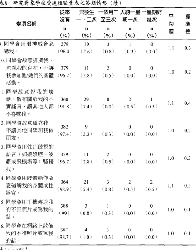 表 8 研究對象學校受凌經驗量表之答題情形(續) 從來 只發生一個月二大約一星一星期好 平 標沒有 一、二次至次 期一次 幾次 變項名稱 均 準 n n n n n 值 差 (%) (%) (%) (%) (%) 9