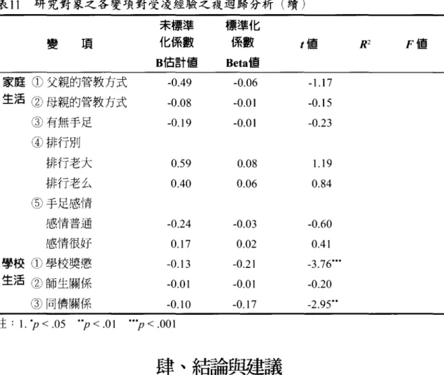 表 11 研究對象之各變項對受凌經驗之複迴歸分析(續) 未標準 標準化 變項 化係數 係數 til直 B估計值 Beta值 家庭@父親的管教方式 -0.49 -0.06 -1.1 7 生活@母親的管教方式 -0.08 -0.01 -0.15 @有無手足 -0.19 -0.01 “ 0.23 @排行別 排行老大 0.59 0.08 1.1 9 排行老么 0.40 0.06 0.84 @手足感情 感情普通 -0.24 -0.03 -0.60 感情很好 0.17 0.02 0.4 1 學校@學校獎懲 -0.13 