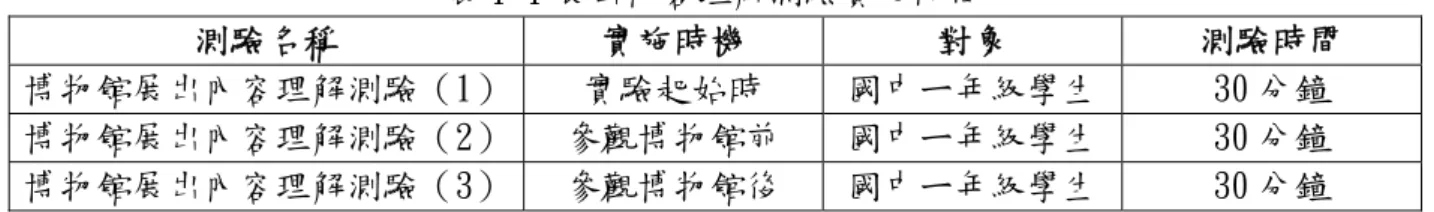 表 1-1 展出內容理解測驗實施時間  測驗名稱  實施時機  對象  測驗時間  博物館展出內容理解測驗（1）  實驗起始時  國中ㄧ年級學生  30 分鐘  博物館展出內容理解測驗（2）  參觀博物館前  國中ㄧ年級學生  30 分鐘  博物館展出內容理解測驗（3）  參觀博物館後  國中ㄧ年級學生  30 分鐘  二、計畫流程說明  本計畫研究流程之架構如下圖 1-10 所示：  圖1-10 研究架構 資料整理與分析文獻資料蒐集 國史館臺灣文獻館 典藏資料 行動導覽教學系統多媒體 測驗系統 創意學習 