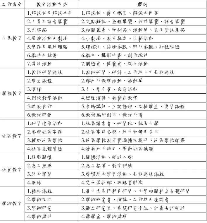 表 2-2 博物館的教育工作  工作區分  教育活動方式  舉例  1.解說板及解說手冊   1.解說板、簡介摺頁、解說手冊等    2.人員及語音導覽   2.定點解說、全程導覽、行前導覽、語音導覽    3.出版品   3.相關叢書、印刷品、活動單、電子資訊產品    4.展演活動及劇場   4.小劇場、教育推車、示範活動    5.實務及現地體驗   5.觸摸池、後場參觀、野外參觀、知性旅遊    6.徵件及競賽 6.徵文、攝影比賽、創作徵件   大眾教育  7.其他活動   7.園遊會、博覽會、親子