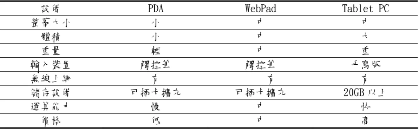 表 2-4 行動學習裝置的比較 