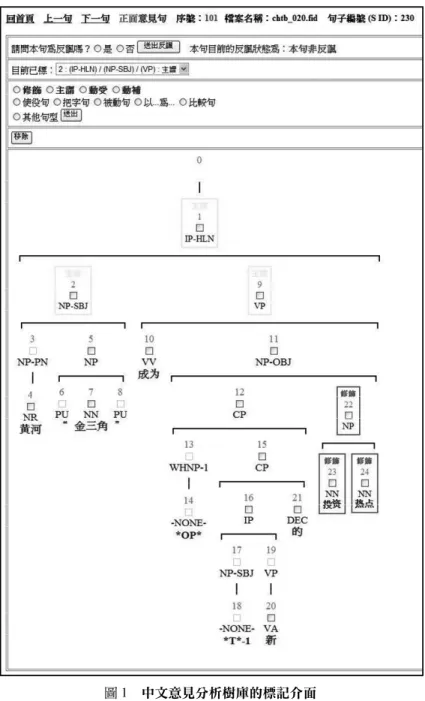 圖 1  中文意見分析樹庫的標記介面 