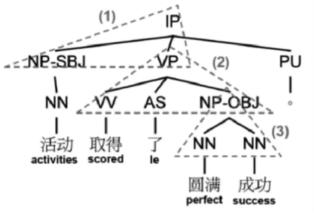 圖 2  一個剖析樹和其中包含的詞間關係標記 