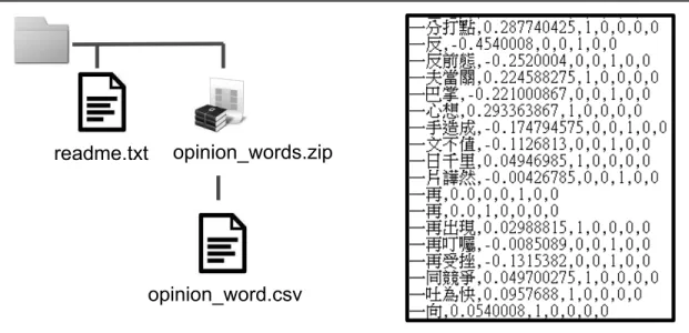 圖 4  增廣意見詞詞典的結構  註： 文件中包含一個說明檔，說明各個欄位的意義。以及一個壓縮檔，內含一個 csv 格式的純文字文件，記 錄了每個詞於各個欄位的值。  語意分析工具 目前已有許多用於語意分析的演算法或是工具，本套件中提供了兩個，一個是非監督式 的，另一個則是監督式的，兩者都已經被驗證可用於語意分析的問題上且具有優秀的表現， 實際測試的效能及與其他模型的比較可以參考相關論文（Chen, W