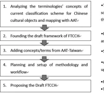 Figure 1    Procedure for Developing the Draft FTCCH 