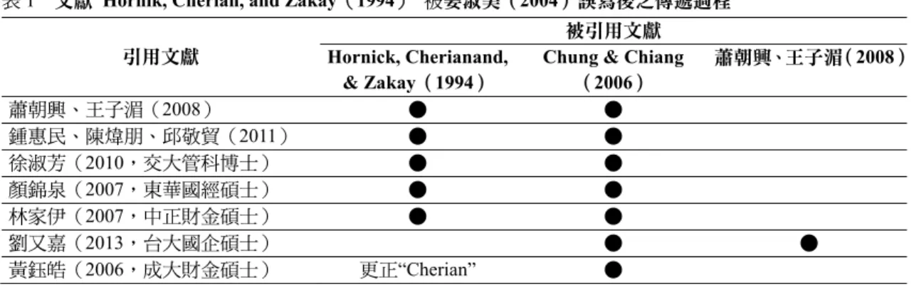 表 1  文獻“Hornik, Cherian, and Zakay（1994）”被姜淑美（2004）誤寫後之傳遞過程 