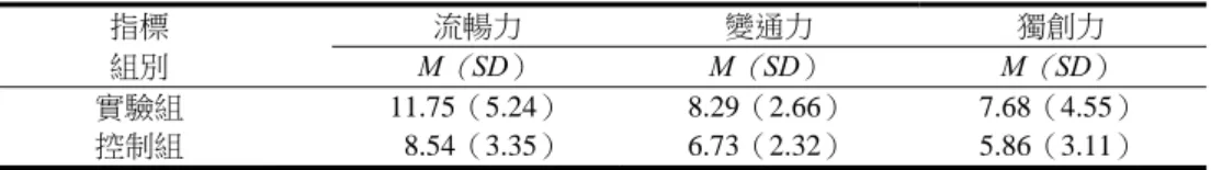 表 2  實驗與控制組在擴散性思考測驗上的表現  指標  流暢力  變通力  獨創力  組別  M （ SD）  M （ SD）  M （ SD）  實驗組  11.75（5.24） 8.29（2.66） 7.68（4.55）  控制組  0 8.54（3.35） 6.73（2.32） 5.86（3.11）  研究二：三種頓悟性問題解決技巧的訓練效果之差異  由研究一的結果發現經由頓悟性問題解決訓練後，可提升詞彙的多義性與符合關鍵語句的例 外規則類的頓悟性問題解決表現，及在擴散性思考上的表現，然而，卻未提升