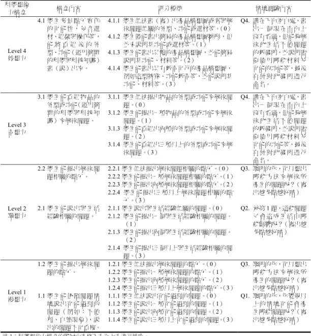 表 4  科學想像力構念、評分標準及測驗題目對應之整理表  科學想像 力構念  構念內容  評分標準  情境測驗內容  Level 4  妙想力  4.1 學生考量點子實作的可能性，包含選 材、組裝與操作等，能 將 重 組 後 的 外型、功能（運用簡單 的科學與科技知識） 畫（說）出來。  4.1.1 學生無法畫（寫）出產品構想圖或者與解 決問題無關的外型、功能或選材等。（0）4.1.2 學生僅能畫出簡易的產品構想圖雛形，但並未說明其功能或選材等。（1） 4.1.3 學生能畫出具體的產品構想圖，並能簡易說明