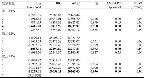 表 2  LPA 模式適配摘要表  組別數量  Log  Likelihood  BIC ABIC 熵 LMR-LRT (p value)  BLRT(p value) 國一 LPA  1 -12561.35 25185.86 25160.44 2 -11918.68 23940.01 23898.70 0.726 0.00 0.00 3 -9871.35 19884.82 19827.63 0.999 0.05 0.00 4 -9415.70 19012.99 18939.91 0.958 0.00 0.
