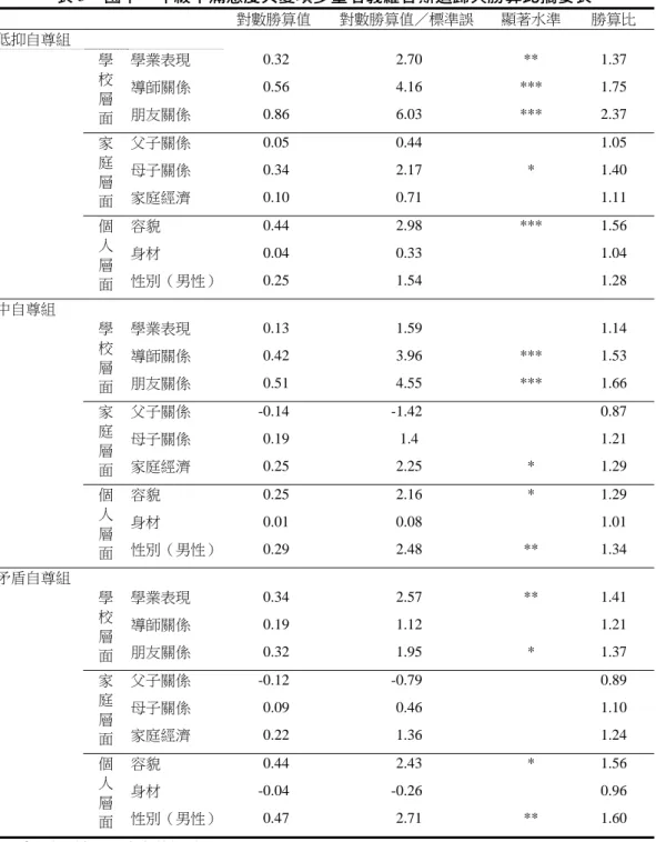 表 5  國中－年級不滿意度共變項多重名義羅吉斯迴歸與勝算比摘要表  對數勝算值 對數勝算值／標準誤  顯著水準  勝算比  低抑自尊組  學  校  層  面  學業表現  -0.32  -2.70 **  1.37 導師關係 -0.56 -4.16 *** 1.75 朋友關係 -0.86 -6.03 *** 2.37  家  庭  層  面  父子關係  -0.05  -0.44   1.05 母子關係 -0.34 -2.17 * 1.40 家庭經濟 -0.10 -0.71  1.11  個  人  層