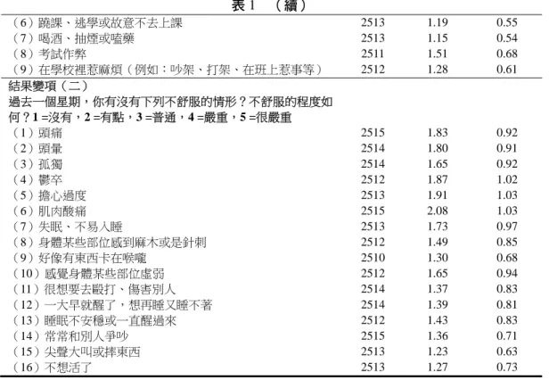 表 1  （續）  （6）蹺課、逃學或故意不去上課  2513 1.19  0.55  （7）喝酒、抽煙或嗑藥  2513 1.15  0.54  （8）考試作弊  2511 1.51  0.68  （9）在學校裡惹麻煩（例如：吵架、打架、在班上惹事等）  2512 1.28  0.61  結果變項（二）  過去一個星期，你有沒有下列不舒服的情形？不舒服的程度如 何？1 =沒有，2 =有點，3 =普通，4 =嚴重，5 =很嚴重  （1）頭痛  2515 1.83  0.92  （2）頭暈  2514 1.8