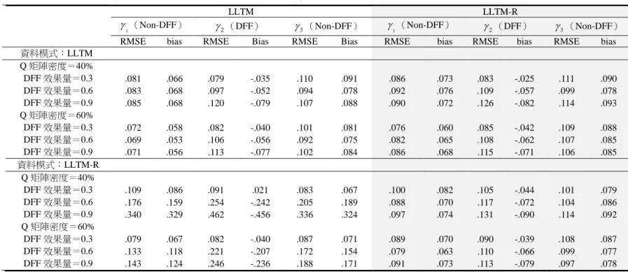 表 5  DFF 檢測之參數估計的 RMSE 與 bias  LLTM  LLTM-R  1 （Non-DFF）  2 （DFF）   3 （Non-DFF）   1 （Non-DFF）  2 （DFF）   3 （Non-DFF）  RMSE  bias  RMSE  Bias  RMSE  Bias  RMSE  bias  RMSE  bias  RMSE  bias  資料模式：LLTM  Q 矩陣密度＝40%  DFF 效果量＝0.3  .081  .066  .079  -.035 