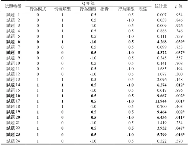 表 7  言語攻擊量表的 Q 矩陣與 DIF 檢測結果  試題特徵  Q 矩陣  統計量  p 值  行為模式  情境類型  行為類型－指責  行為類型－表達  試題 0 1  0  1    0.5    0.5    0.007  .934  試題 0 2  0  1    0.5  -1.0    0.038  .846  試題 0 3  0  1  -1.0    0.5    0.009  .926  試題 0 4  0  1    0.5    0.5    0.888  .346  試題 0 