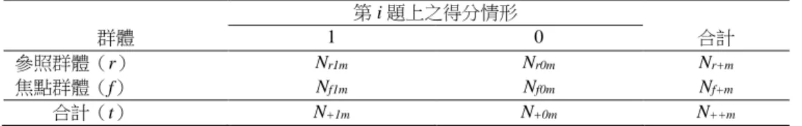 表 3    第 m 個得分組別之 2×2 列聯表  第 i 題上之得分情形  群體  1  0  合計  參照群體（r）  N r1m N r0m N r+m 焦點群體（f）  N f1m N f0m N f+m 合計（t）  N +1m N +0m N ++m 若對不同的得分組別而言，男生答對該題的比例與女生答對相同或非常相近時，該試題將被 視為沒有 DIF。對第 i 題而言，可從 k 個 2×2 列聯表中計算並校正得到 MH 統計量如下：  2 r1m r1m 2 r1m( ) 0.5()mmMH m