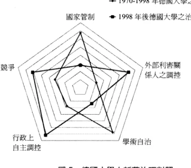 圖 5 德國大學之新舊治理對照 資料來源:整理自 Lange (2009a: 77).