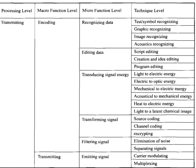 Table 2. The Taxonomy of Communication Technology