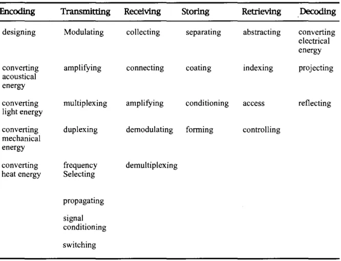 Table 1. Contents of Hendricks' (1986) Taxonomy of Communication Technology