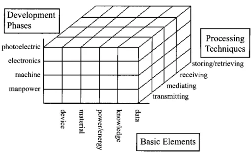 Figure 1. The Three Dimension Structure at Communication Technology