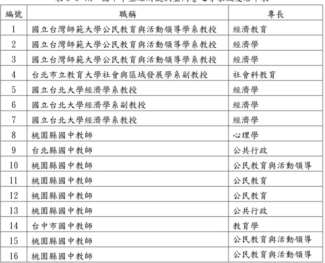 表 3-3-7A  國中學生理財觀調查問卷之專家效度名單表  編號  職稱  專長  1  國立台灣師範大學公民教育與活動領導學系教授  經濟教育  2  國立台灣師範大學公民教育與活動領導學系教授  經濟學  3  國立台灣師範大學公民教育與活動領導學系教授  經濟學  4  台北市立教育大學社會與區域發展學系副教授  社會科教育  5  國立台北大學經濟學系教授  經濟學  6  國立台北大學經濟學系副教授  經濟學  7  國立台北大學經濟學系教授  經濟學  8  桃園縣國中教師  心理學  9  